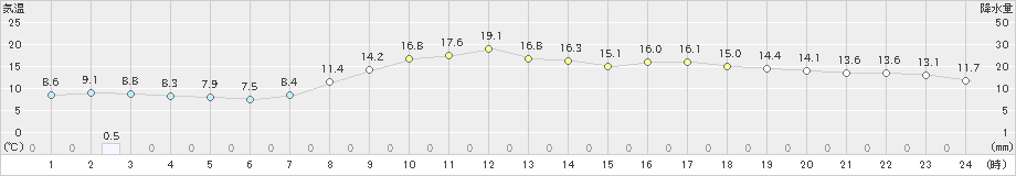 奈良(>2025年03月12日)のアメダスグラフ