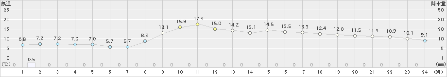 大宇陀(>2025年03月12日)のアメダスグラフ