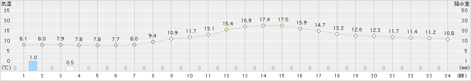 上北山(>2025年03月12日)のアメダスグラフ