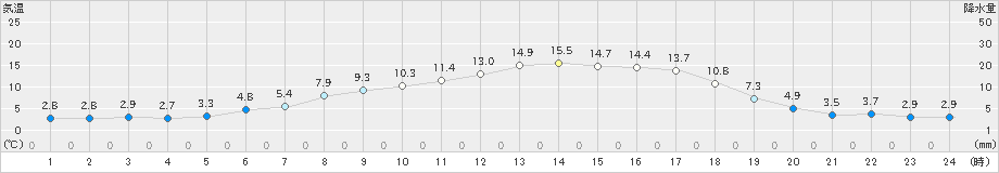 上長田(>2025年03月12日)のアメダスグラフ