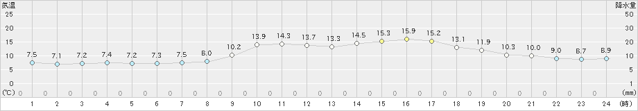 今岡(>2025年03月12日)のアメダスグラフ