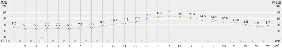 久世(>2025年03月12日)のアメダスグラフ