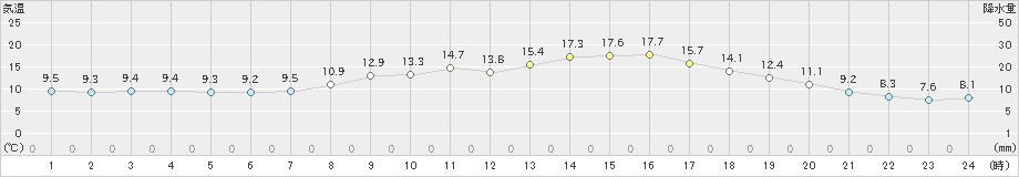 和気(>2025年03月12日)のアメダスグラフ