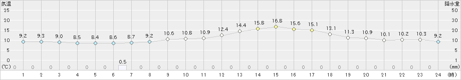 日応寺(>2025年03月12日)のアメダスグラフ