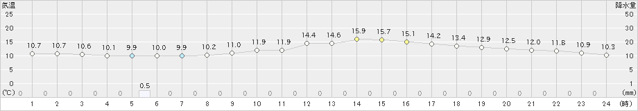 倉敷(>2025年03月12日)のアメダスグラフ