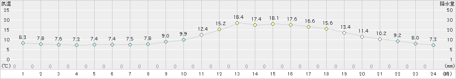 三次(>2025年03月12日)のアメダスグラフ