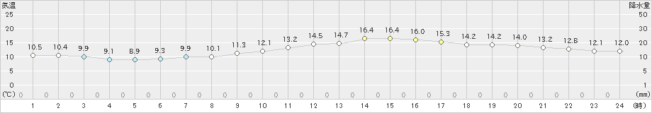 呉(>2025年03月12日)のアメダスグラフ