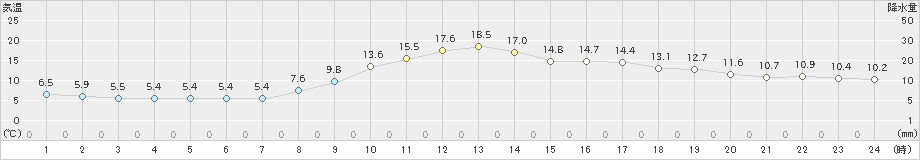 松江(>2025年03月12日)のアメダスグラフ