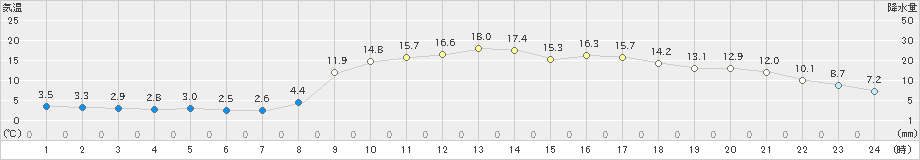 掛合(>2025年03月12日)のアメダスグラフ