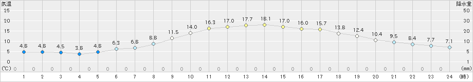 川本(>2025年03月12日)のアメダスグラフ