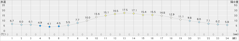 瑞穂(>2025年03月12日)のアメダスグラフ