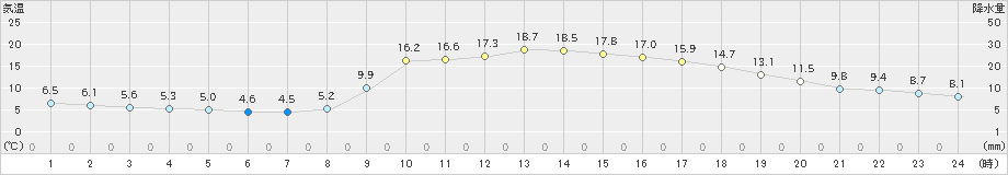 津和野(>2025年03月12日)のアメダスグラフ