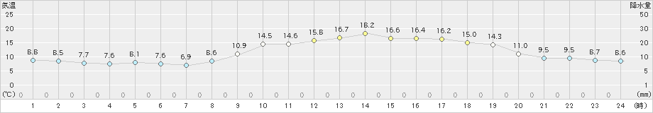 吉賀(>2025年03月12日)のアメダスグラフ