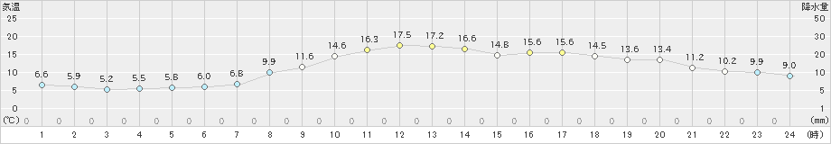 境(>2025年03月12日)のアメダスグラフ