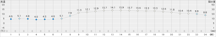 青谷(>2025年03月12日)のアメダスグラフ