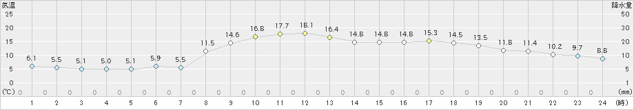 米子(>2025年03月12日)のアメダスグラフ