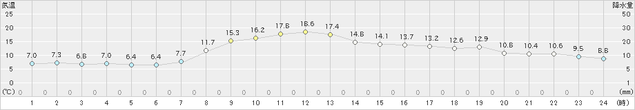 倉吉(>2025年03月12日)のアメダスグラフ