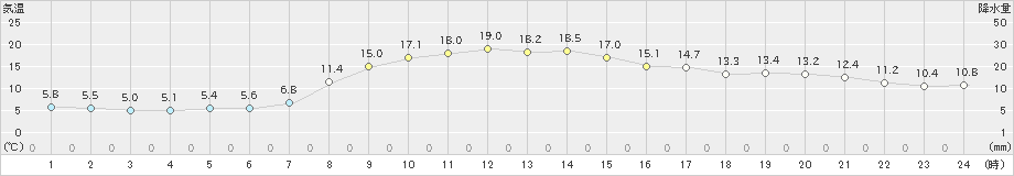 鳥取(>2025年03月12日)のアメダスグラフ