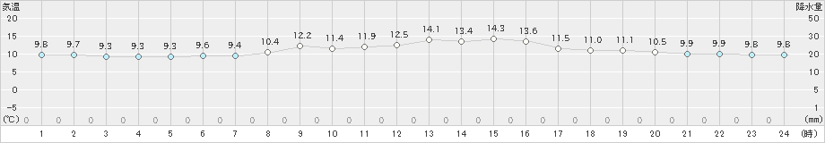 内海(>2025年03月12日)のアメダスグラフ