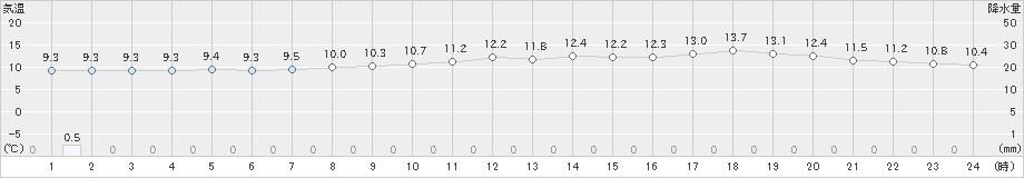 引田(>2025年03月12日)のアメダスグラフ