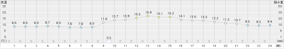 久万(>2025年03月12日)のアメダスグラフ