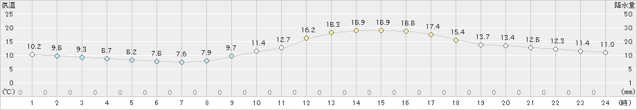 大栃(>2025年03月12日)のアメダスグラフ