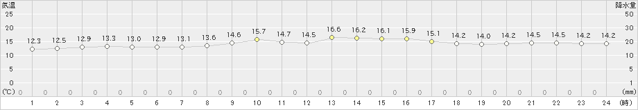 室戸岬(>2025年03月12日)のアメダスグラフ