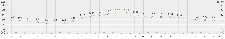 防府(>2025年03月12日)のアメダスグラフ