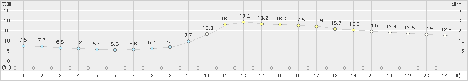 日田(>2025年03月12日)のアメダスグラフ