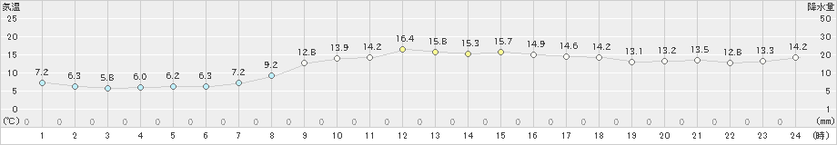 厳原(>2025年03月12日)のアメダスグラフ