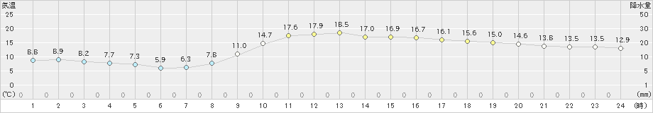 菊池(>2025年03月12日)のアメダスグラフ