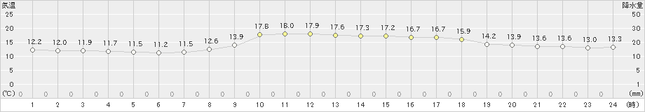 古江(>2025年03月12日)のアメダスグラフ