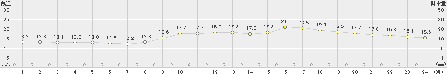 赤江(>2025年03月12日)のアメダスグラフ