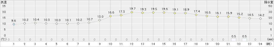 都城(>2025年03月12日)のアメダスグラフ