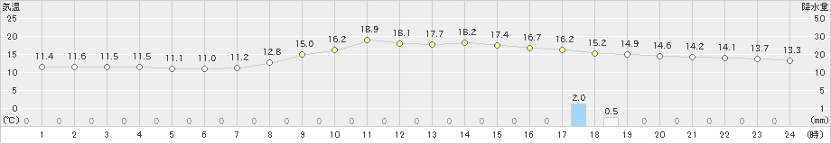 阿久根(>2025年03月12日)のアメダスグラフ