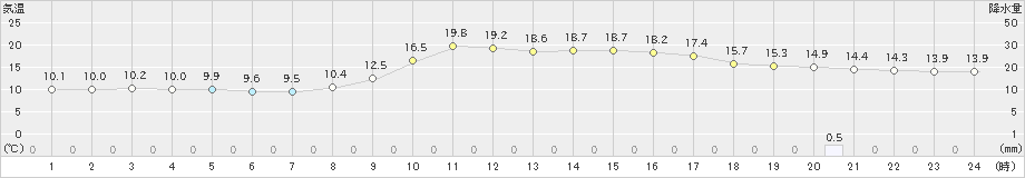 川内(>2025年03月12日)のアメダスグラフ