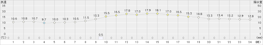 溝辺(>2025年03月12日)のアメダスグラフ