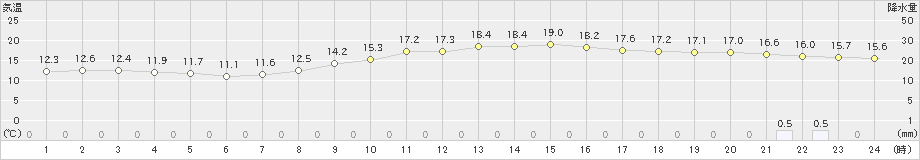 鹿児島(>2025年03月12日)のアメダスグラフ