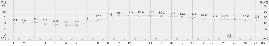 輝北(>2025年03月12日)のアメダスグラフ