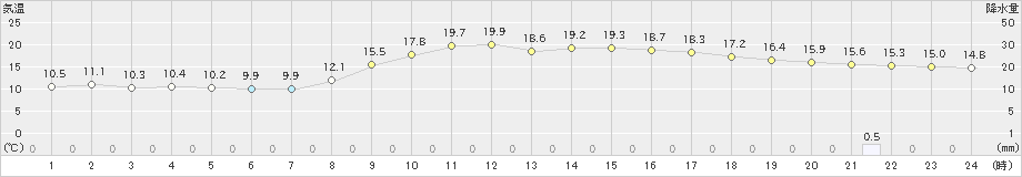 加世田(>2025年03月12日)のアメダスグラフ