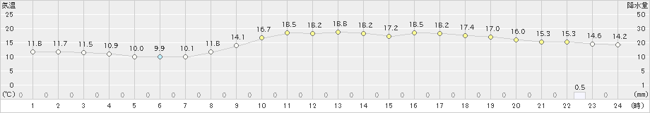 志布志(>2025年03月12日)のアメダスグラフ