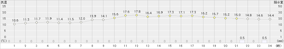 喜入(>2025年03月12日)のアメダスグラフ