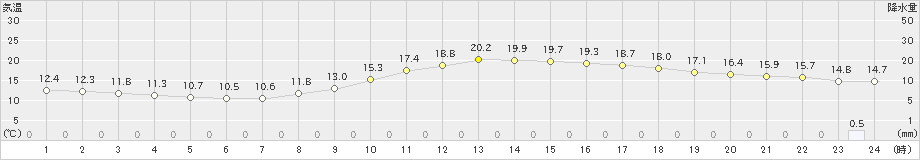 肝付前田(>2025年03月12日)のアメダスグラフ