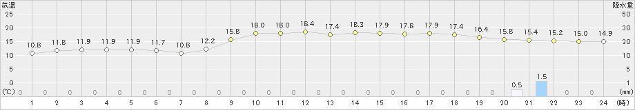 枕崎(>2025年03月12日)のアメダスグラフ