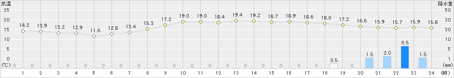 種子島(>2025年03月12日)のアメダスグラフ