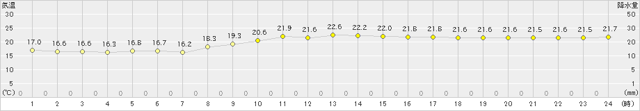 古仁屋(>2025年03月12日)のアメダスグラフ