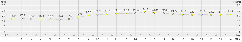 伊仙(>2025年03月12日)のアメダスグラフ