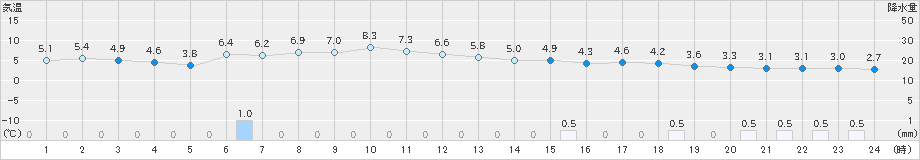 厚田(>2025年03月13日)のアメダスグラフ