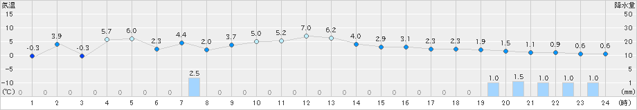 秩父別(>2025年03月13日)のアメダスグラフ