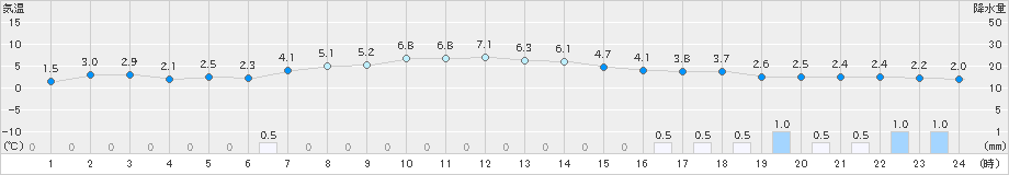 月形(>2025年03月13日)のアメダスグラフ